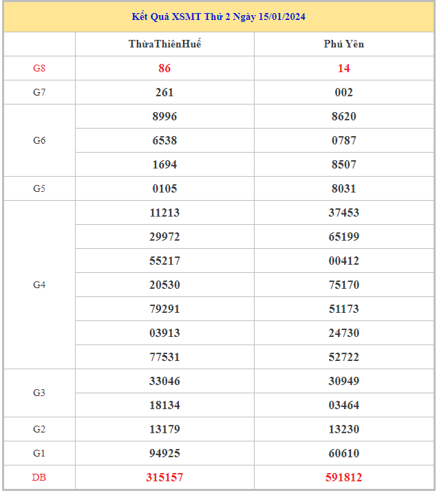 Bảng kết quả XSMT hôm nay thứ 2 trong lần mở thưởng gần đây nhất