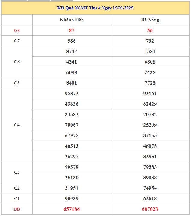 Bảng kết quả KQXS MT hôm nay thứ 4 trong lần mở thưởng gần đây nhất