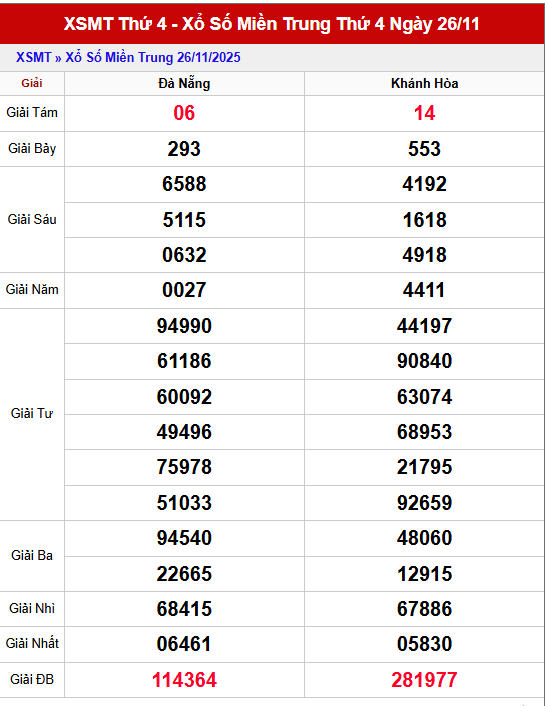 Bảng kết quả KQXS MT thứ 4 trong lần mở thưởng gần đây nhất