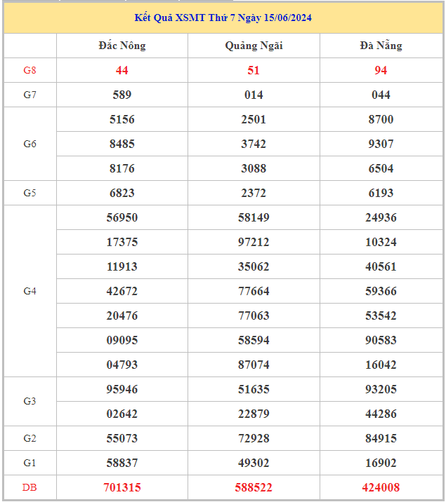 Bảng kết quả XSMT hôm nay thứ 7 trong lần mở thưởng gần đây nhất
