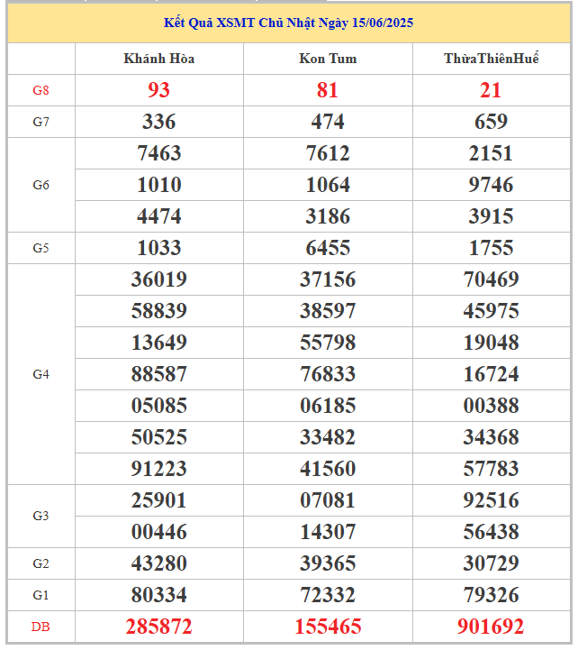 ​​​​Bảng kết quả xổ số kiến thiết miền Trung chủ nhật tuần trước