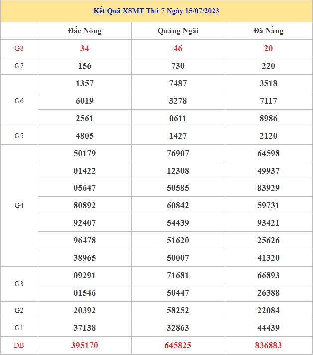 Bảng kết quả XSMT hôm nay thứ 7 trong lần mở thưởng gần đây nhất