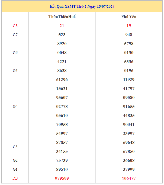 Bảng kết quả XSMT hôm nay thứ 2 trong lần mở thưởng gần đây nhất