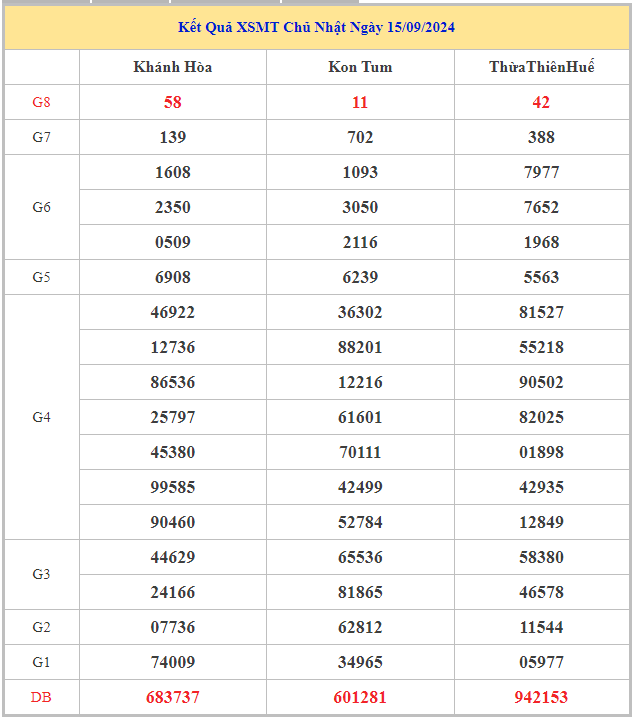 Bảng kết quả XSMT hôm nay chủ nhật trong lần mở thưởng gần đây nhất