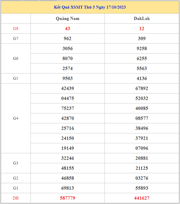 Bảng kết quả XSMT hôm nay thứ 2 trong lần mở thưởng gần đây nhất