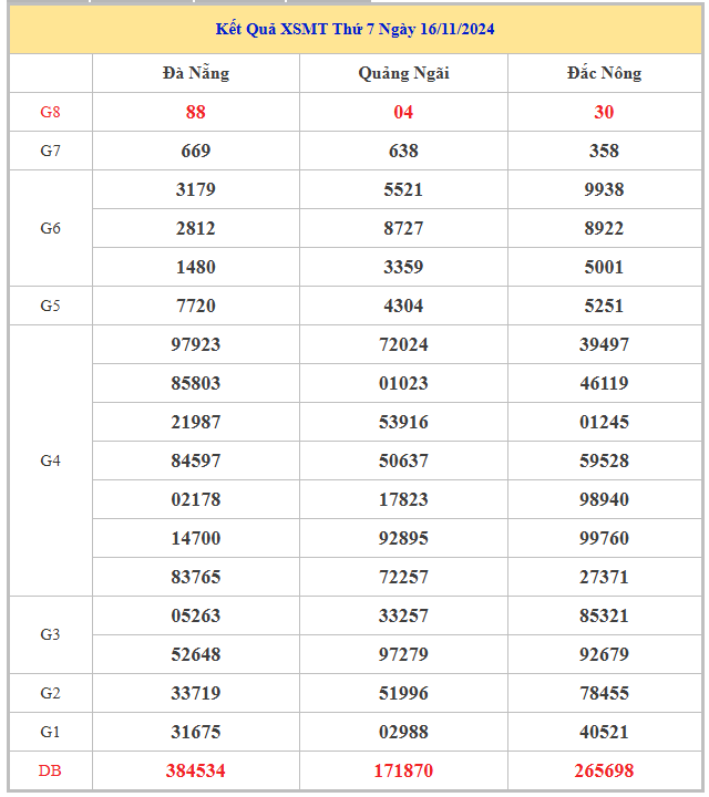 Bảng kết quả XSMT hôm nay thứ 7 trong lần mở thưởng gần đây nhất