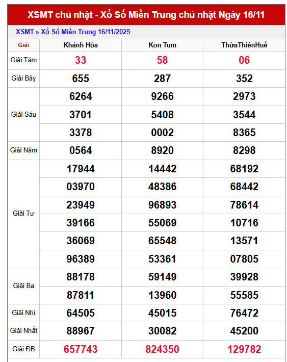 ​​​​Bảng kết quả xổ số kiến thiết miền Trung chủ nhật tuần trước