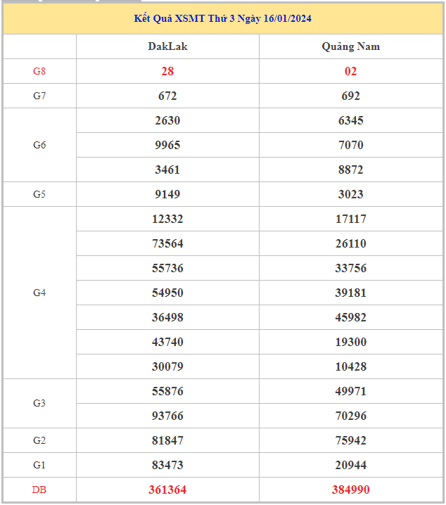 Bảng kết quả XSMT hôm nay thứ 3 trong lần mở thưởng gần đây nhất