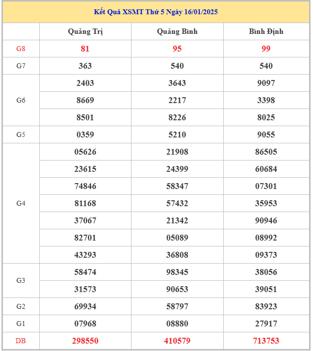 Bảng kết quả trực tiếp XSMT hôm nay thứ 5 trong lần mở thưởng gần đây nhất