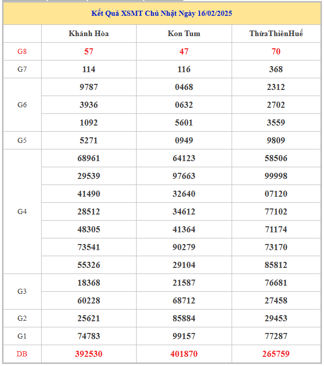 Bảng kết quả xổ số kiến thiết miền Trung chủ nhật tuần trước