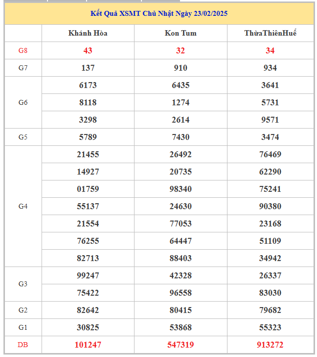 Bảng kết quả xổ số kiến thiết miền Trung chủ nhật tuần trước