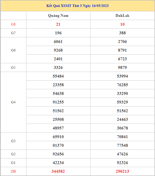 Bảng kết quả XSMT hôm nay thứ 3 trong lần mở thưởng gần đây nhất