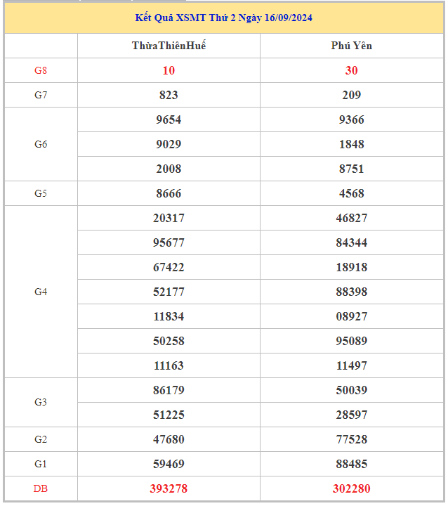 Bảng kết quả XSMT hôm nay thứ 2 trong lần mở thưởng gần đây nhất