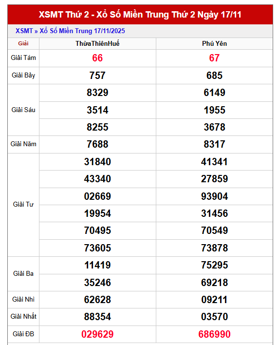 Dự đoán XSMT 24/11/2025 siêu chuẩn hôm nay thứ 2