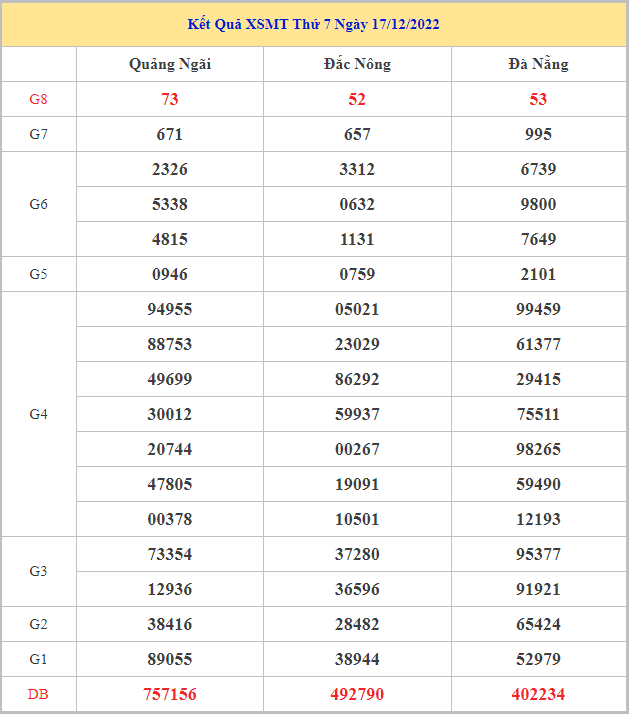 Bảng kết quả XSMT hôm nay thứ 7 trong lần mở thưởng gần đây nhất