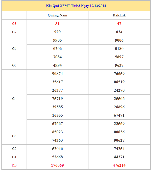 Bảng kết quả KQMT hôm nay thứ 3 trong lần mở thưởng gần đây nhất