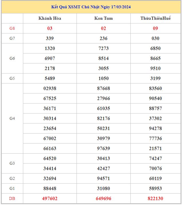 Bảng kết quả XSMT hôm nay chủ nhật trong lần mở thưởng gần đây nhất