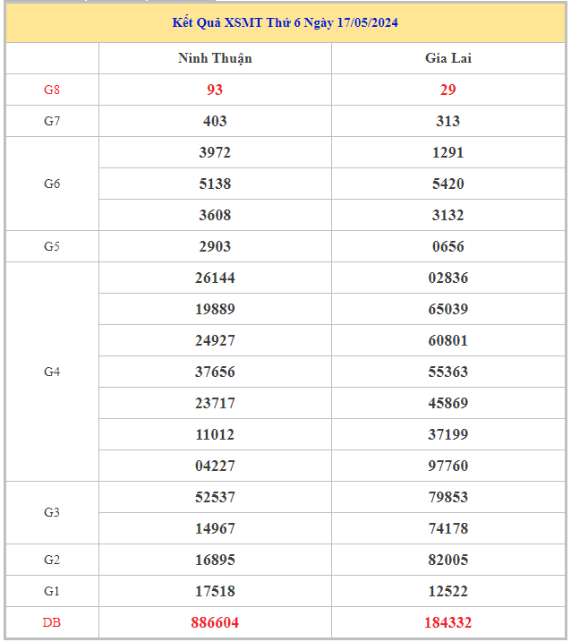 Bảng kết quả XSMT hôm nay thứ 6 trong lần mở thưởng gần đây nhất