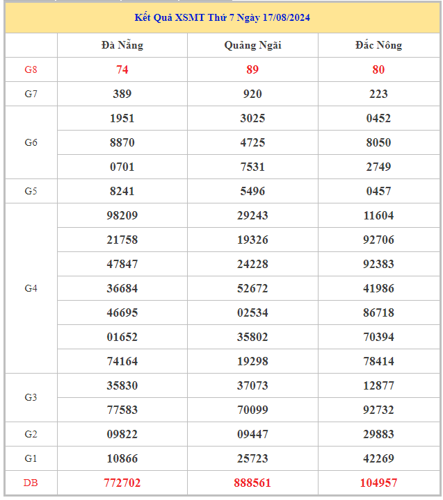 Bảng kết quả XSMT hôm nay thứ 7 trong lần mở thưởng gần đây nhất