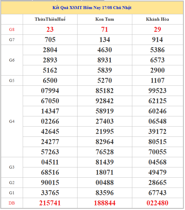 ​​​​Bảng kết quả xổ số kiến thiết miền Trung chủ nhật tuần trước