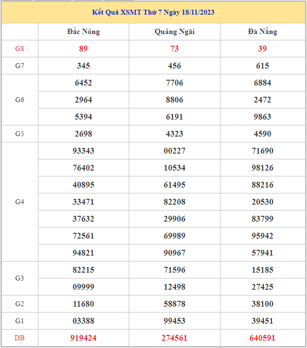 Bảng kết quả XSMT hôm nay thứ 7 trong lần mở thưởng gần đây nhất