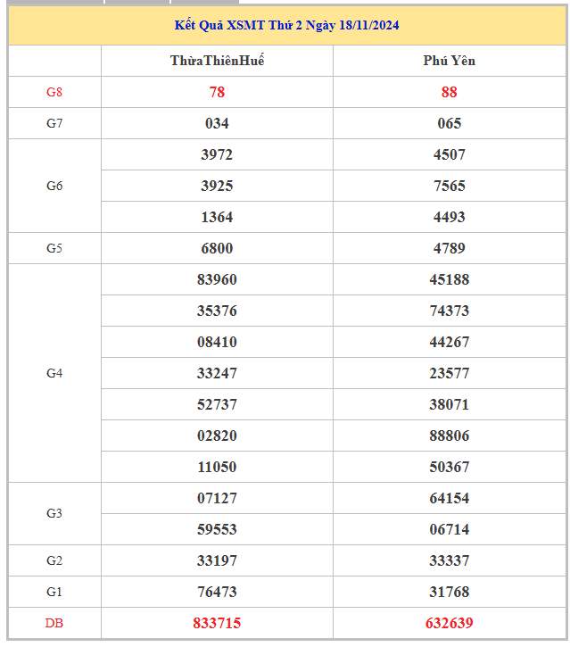 ​​Bảng kết quả XSMT hôm nay thứ 2 trong lần mở thưởng gần đây nhất