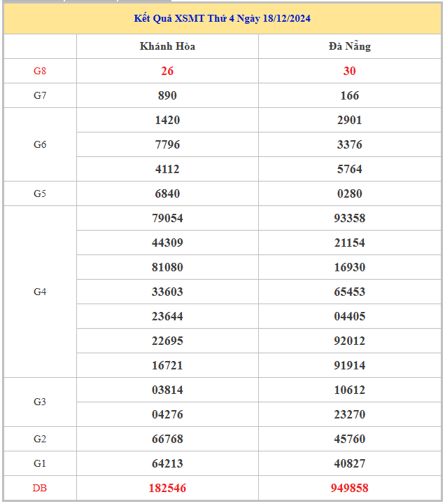 Bảng kết quả KQSXMT hôm nay thứ 4 trong lần mở thưởng gần đây nhất