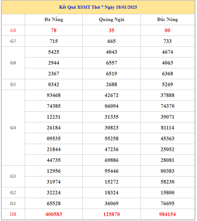 Bảng kết quả kết quả MT hôm nay thứ 7 trong lần mở thưởng gần đây nhất