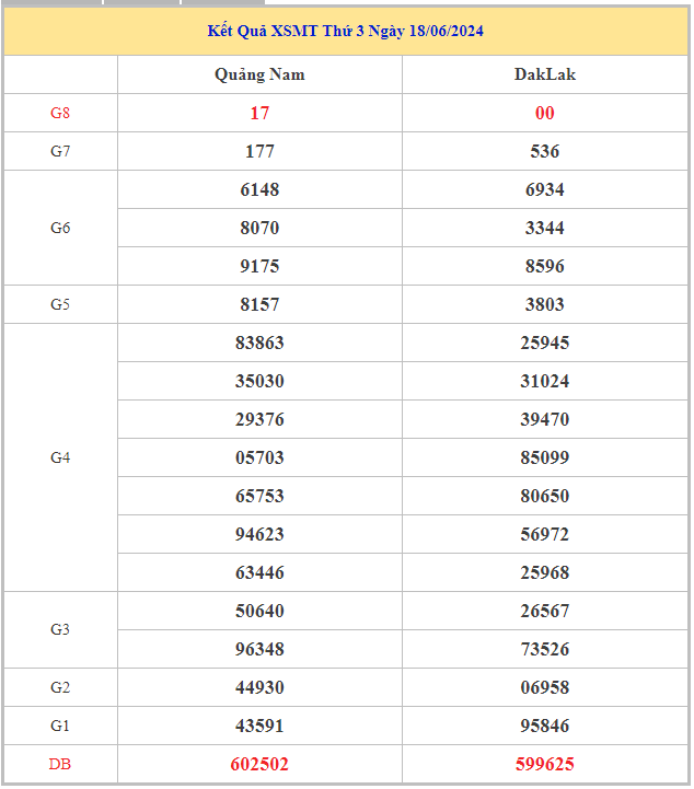 Bảng kết quả XSMT hôm nay thứ 3 trong lần mở thưởng gần đây nhất