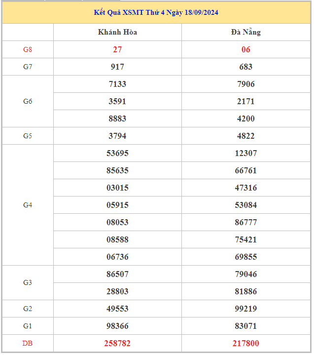 Bảng kết quả XSMT hôm nay thứ 4 trong lần mở thưởng gần đây nhất