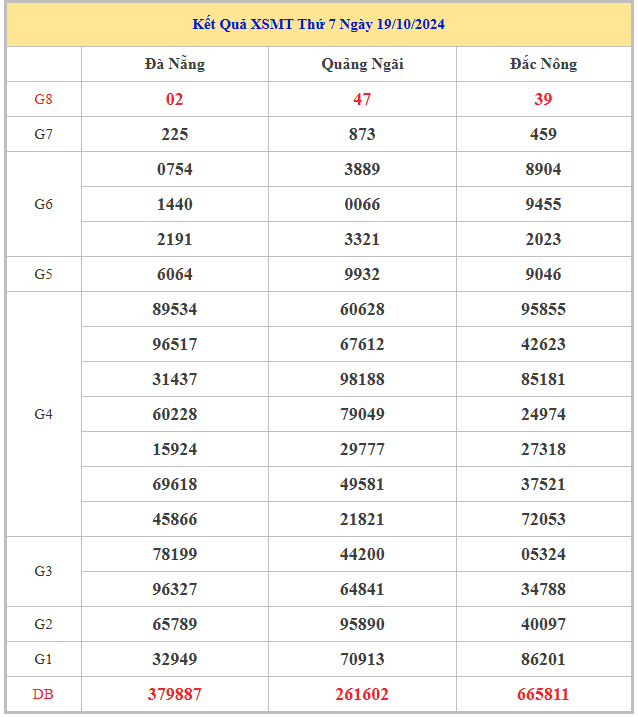 Bảng kết quả XSMT hôm nay thứ 7 trong lần mở thưởng gần đây nhất