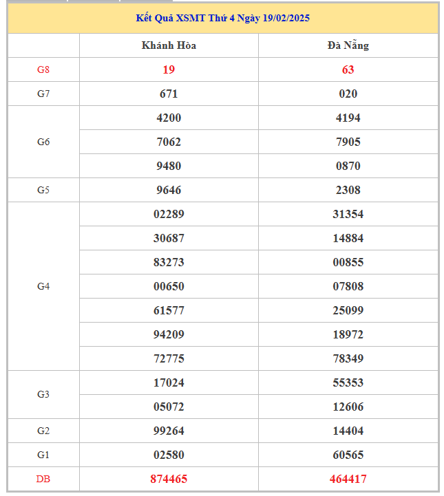 Bảng kết quả KQXS MT hôm nay thứ 4 trong lần mở thưởng gần đây nhất