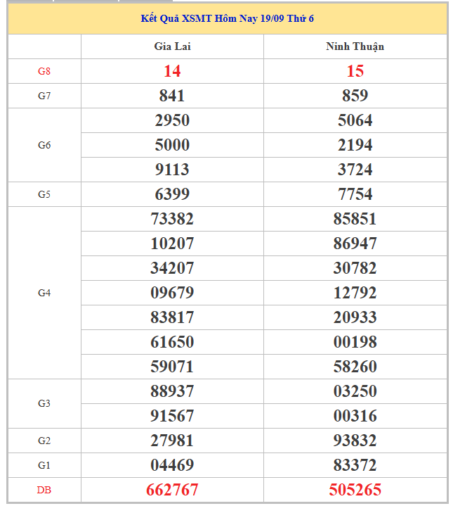 Bảng kết quả XSMT thứ 6 trong lần mở thưởng gần đây nhất