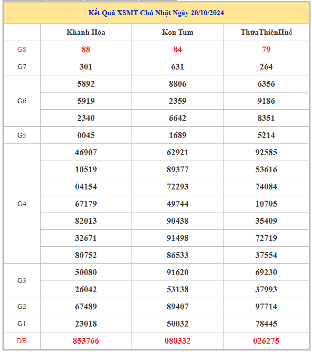 Bảng kết quả XSMT hôm nay chủ nhật trong lần mở thưởng gần đây nhất