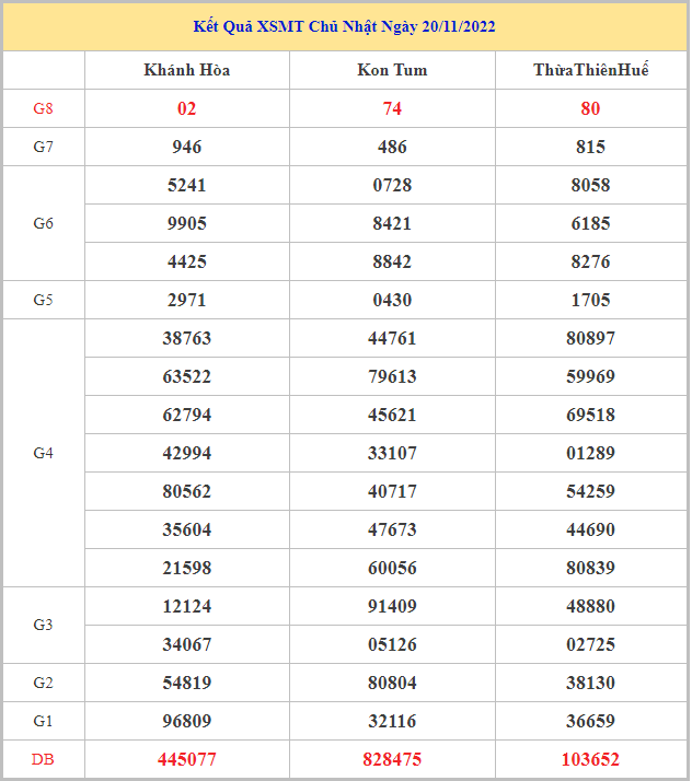 Bảng kết quả XSMT hôm nay chủ nhật trong lần mở thưởng gần đây nhất