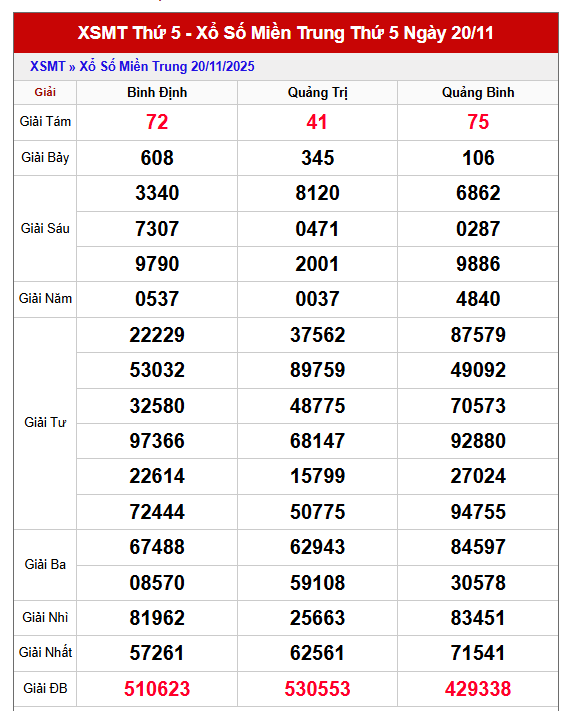 Dự đoán XSMT 27/11/2025