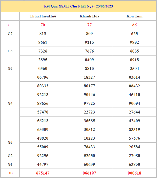 Bảng kết quả XSMT hôm nay chủ nhật trong lần mở thưởng gần đây nhất