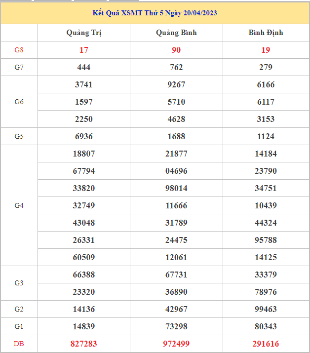 Bảng kết quả XSMT hôm nay thứ 5 trong lần mở thưởng gần đây nhất