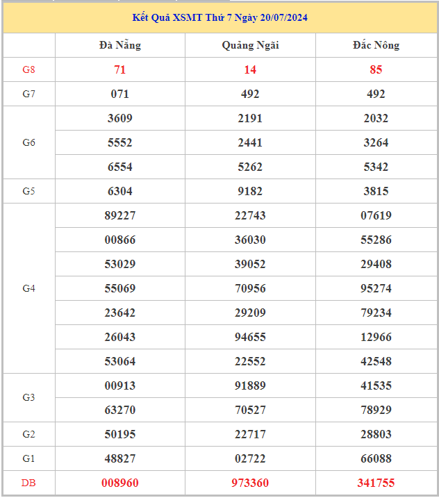 Bảng kết quả XSMT hôm nay thứ 7 trong lần mở thưởng gần đây nhất