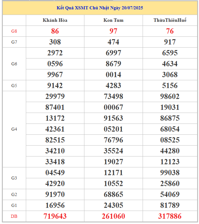 ​​​​Bảng kết quả xổ số kiến thiết miền Trung chủ nhật tuần trước