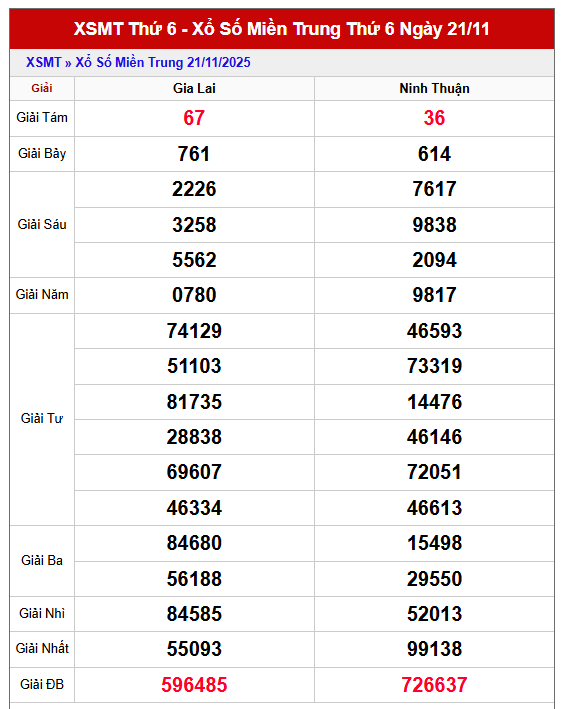 Bảng kết quả XSMT thứ 6 trong lần mở thưởng gần đây nhất