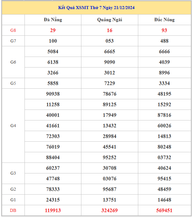 Bảng kết quả kết quả MT hôm nay thứ 7 trong lần mở thưởng gần đây nhất