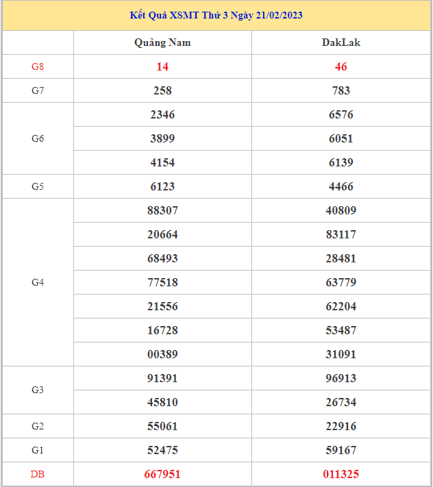 Bảng kết quả XSMT hôm nay thứ 3 trong lần mở thưởng gần đây nhất