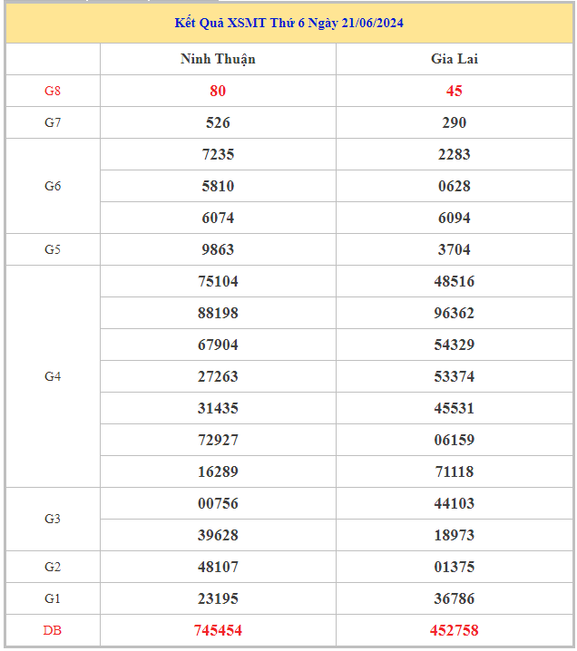 Bảng kết quả XSMT hôm nay thứ 6 trong lần mở thưởng gần đây nhất