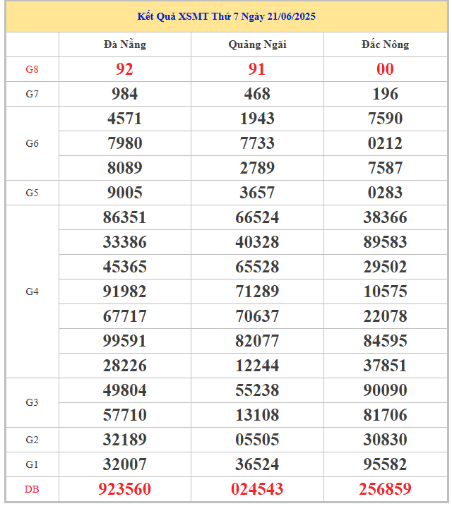 Bảng kết quả xổ số đài miền Trung thứ 7 tuần trước