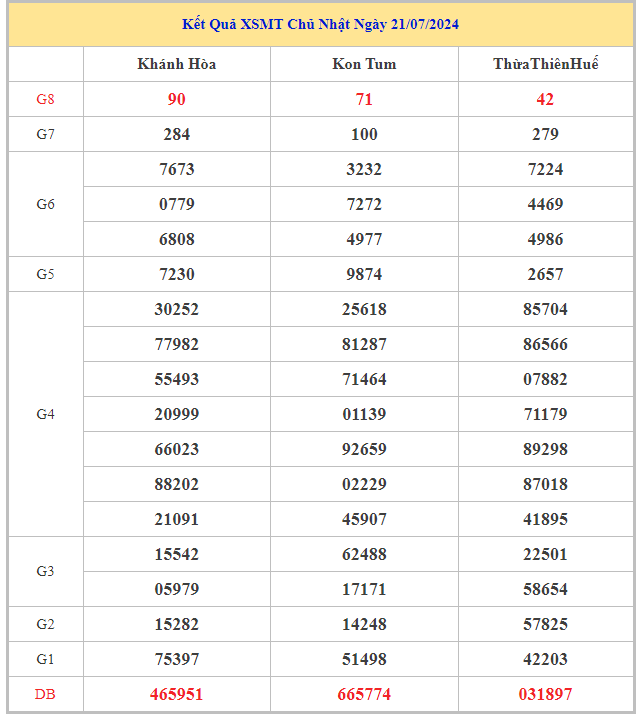 Bảng kết quả XSMT hôm nay chủ nhật trong lần mở thưởng gần đây nhất