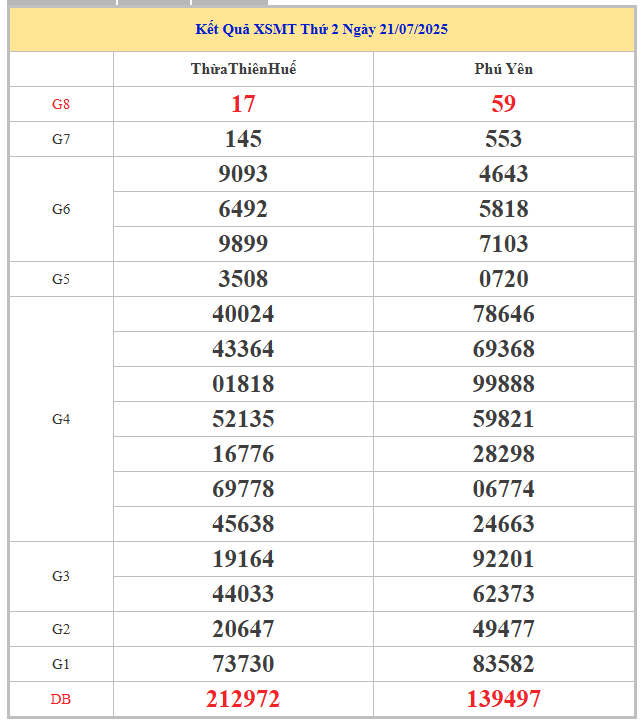 Dự đoán XSMB 28/7/2025 hôm nay thứ 2