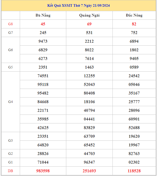 Bảng kết quả XSMT hôm nay thứ 2 trong lần mở thưởng gần đây nhất