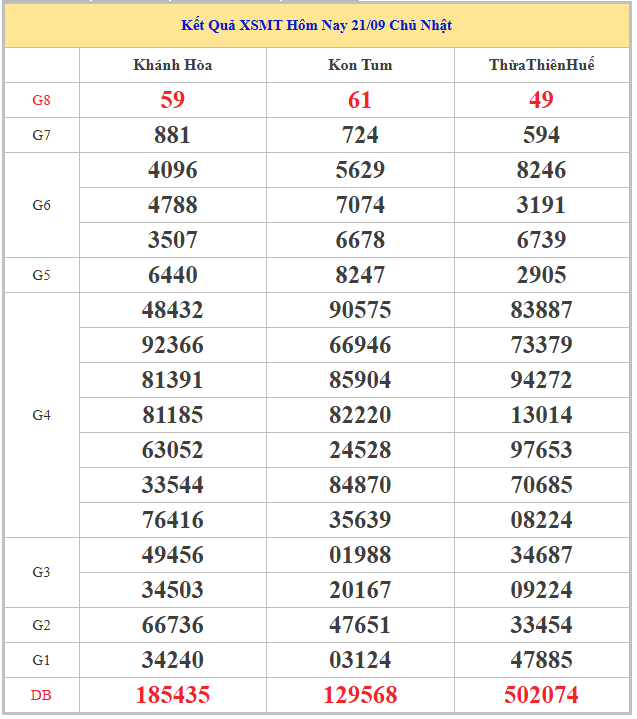 ​​​​Bảng kết quả xổ số kiến thiết miền Trung chủ nhật tuần trước