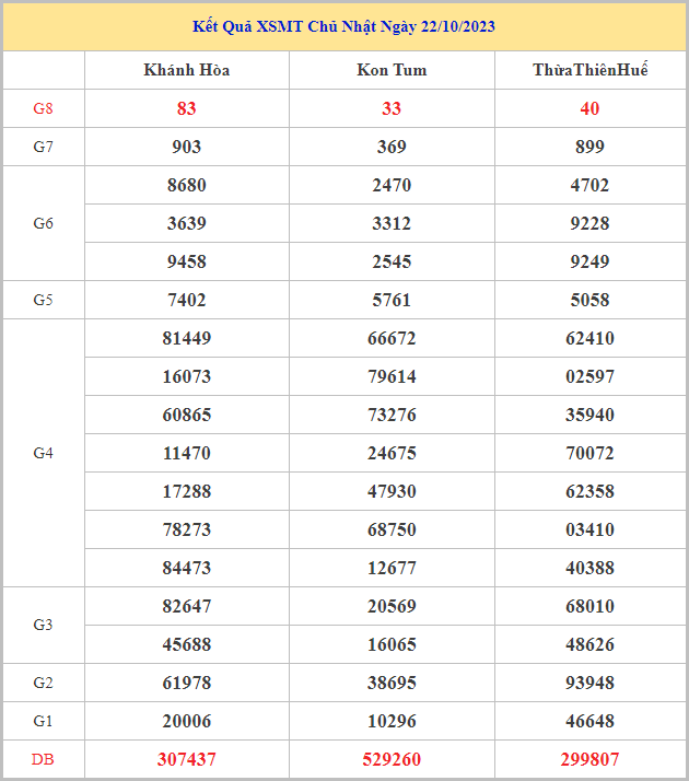 Bảng kết quả XSMT hôm nay chủ nhật trong lần mở thưởng gần đây nhất